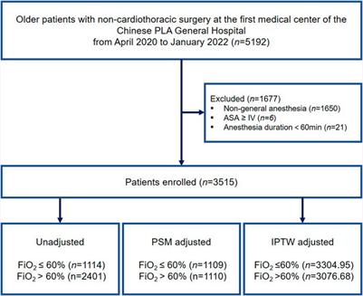 Higher fraction of inspired oxygen during anesthesia increase the risk of postoperative pulmonary complications in patients undergoing non-cardiothoracic surgery: a retrospective cohort study
